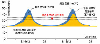 필름 부착 여부 차이 데이터