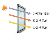 열차단 필름 부착 전, 가시광선·적외선·자외선 투과